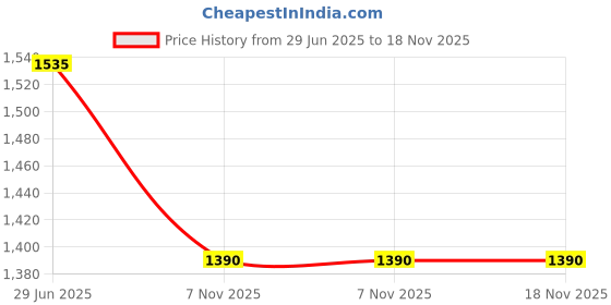 flipkart.com tidy homz Fairish Ironing Board - Demask Design Ironing Board tidy homz Price History Graph from 29 Jun 2025 to 17 Nov 2025