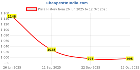 flipkart.com tidy homz Nile Ironing Board- Artline Design Ironing Board tidy homz Price History Graph from 26 Jun 2025 to 12 Oct 2025