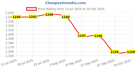 flipkart.com tidy homz Nile Ironing - Flower Design Ironing Board tidy homz Price History Graph from 13 Jul 2025 to 16 Oct 2025