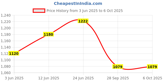 flipkart.com tidy homz Nile Portable Ironing Board with Folded Legs & Height Adjustable Legs - Build In Press Holder - Cover with Foam Pad - Dot Design Ironing Board tidy homz Price History Graph from 3 Jun 2025 to 6 Oct 2025