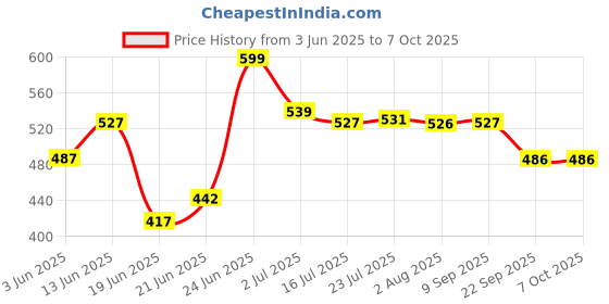 flipkart.com tidy homz Sepik Table Top - Bright Text Design Ironing Board tidy homz Price History Graph from 3 Jun 2025 to 7 Oct 2025