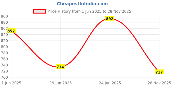 flipkart.com tidy sleep 0-6 Months New Born Baby Cotton Carry Bag/Sleeping Bag Sleeping Bag tidy sleep Price History Graph from 1 Jun 2025 to 28 Nov 2025
