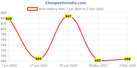 flipkart.com tidy sleep 0-6 Months New Born Baby Cotton Carry Bag/Sleeping Bag Sleeping Bag tidy sleep Price History Graph from 7 Jun 2025 to 30 Nov 2025