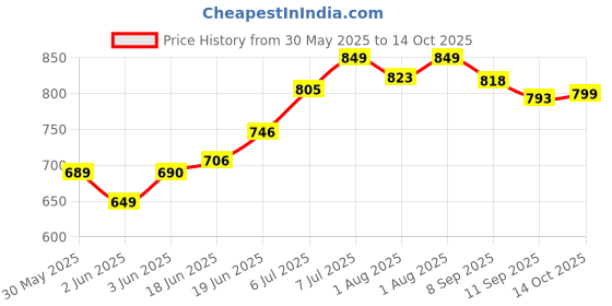 flipkart.com tidy sleep 94042990 Changing Station tidy sleep Price History Graph from 30 May 2025 to 14 Oct 2025