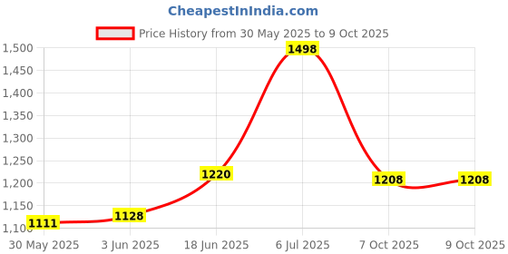flipkart.com tidy sleep Baby Bed With Mosquito Net & Neck Pillow, Baby Gadda Set For New Born Baby Gadda Net Set Green Flower tidy sleep Price History Graph from 30 May 2025 to 9 Oct 2025