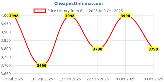 flipkart.com tidy sleep Baby Play Gym | 4 Detachable Toys, | Happy Shapes tidy sleep Price History Graph from 6 Jul 2025 to 9 Oct 2025