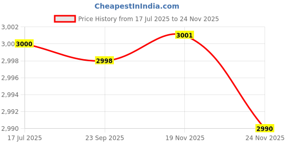 flipkart.com tidy sleep Baby Play Gym | 4 Detachable Toys, | Space Friends tidy sleep Price History Graph from 17 Jul 2025 to 24 Nov 2025