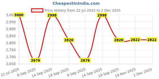 flipkart.com tidy sleep Baby Play Mat | 4 Detachable Toys, | Jungle Safari tidy sleep Price History Graph from 22 Jul 2025 to 1 Dec 2025