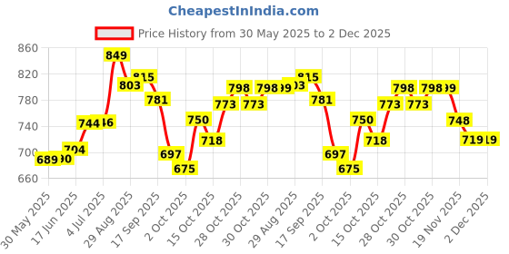 flipkart.com tidy sleep Cotton Baby Bed Protecting Mat tidy sleep Price History Graph from 30 May 2025 to 2 Dec 2025