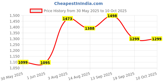 flipkart.com tidy sleep Cotton Baby Bed Sized Bedding Set tidy sleep Price History Graph from 30 May 2025 to 9 Oct 2025