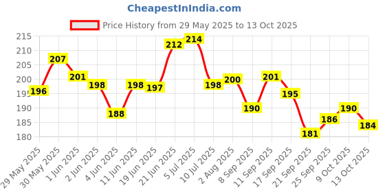 flipkart.com tidy sleep Cotton, Fleece Baby Bed Protecting Mat tidy sleep Price History Graph from 29 May 2025 to 9 Oct 2025