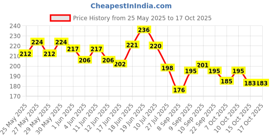flipkart.com tidy sleep Cotton, Fleece Baby Bed Protecting Mat tidy sleep Price History Graph from 25 May 2025 to 16 Oct 2025