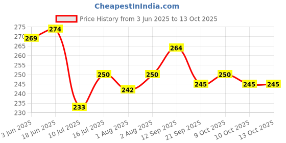 flipkart.com tidy sleep Cotton, Fleece Baby Bed Protecting Mat tidy sleep Price History Graph from 3 Jun 2025 to 13 Oct 2025