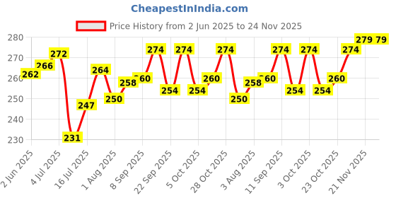 flipkart.com tidy sleep Cotton, Fleece Baby Bed Protecting Mat tidy sleep Price History Graph from 2 Jun 2025 to 23 Nov 2025