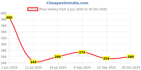 flipkart.com tidy sleep Cotton, Fleece Baby Bed Protecting Mat tidy sleep Price History Graph from 2 Jun 2025 to 30 Oct 2025