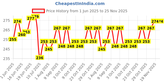 flipkart.com tidy sleep Cotton, Fleece Baby Bed Protecting Mat tidy sleep Price History Graph from 1 Jun 2025 to 25 Nov 2025