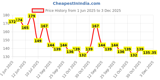 flipkart.com tidy sleep Cotton, Fleece Baby Bed Protecting Mat tidy sleep Price History Graph from 1 Jun 2025 to 2 Dec 2025
