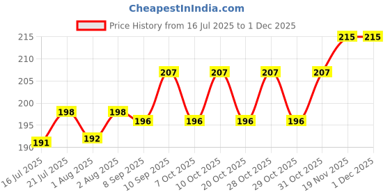 flipkart.com tidy sleep Cotton, Fleece Baby Bed Protecting Mat tidy sleep Price History Graph from 16 Jul 2025 to 30 Nov 2025