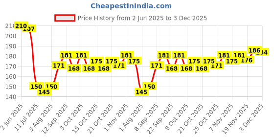 flipkart.com tidy sleep Cotton, Fleece Baby Bed Protecting Mat tidy sleep Price History Graph from 2 Jun 2025 to 3 Dec 2025