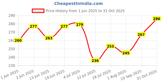 flipkart.com tidy sleep Cotton, Fleece Baby Bed Protecting Mat tidy sleep Price History Graph from 1 Jun 2025 to 31 Oct 2025