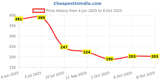 flipkart.com tidy sleep Cotton, Fleece Baby Bed Protecting Mat tidy sleep Price History Graph from 4 Jun 2025 to 8 Oct 2025