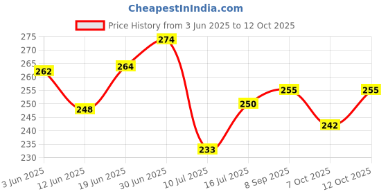flipkart.com tidy sleep Cotton, Fleece Baby Bed Protecting Mat tidy sleep Price History Graph from 3 Jun 2025 to 12 Oct 2025