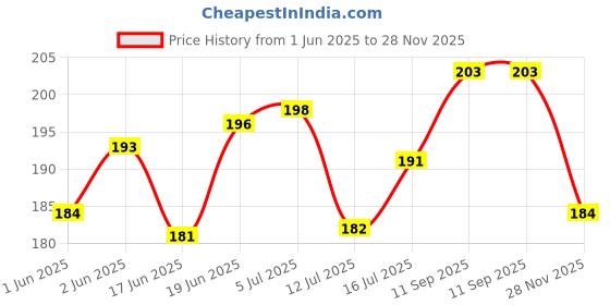 flipkart.com tidy sleep Cotton, Fleece Baby Bed Protecting Mat tidy sleep Price History Graph from 1 Jun 2025 to 28 Nov 2025
