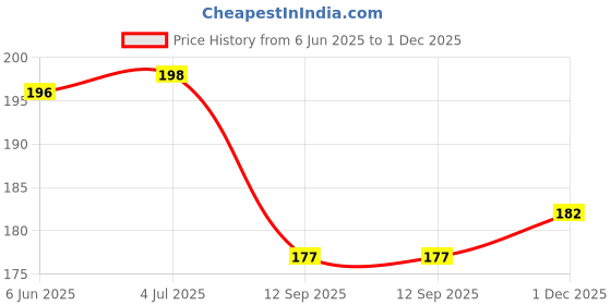 flipkart.com tidy sleep Cotton, Fleece Baby Bed Protecting Mat tidy sleep Price History Graph from 6 Jun 2025 to 1 Dec 2025