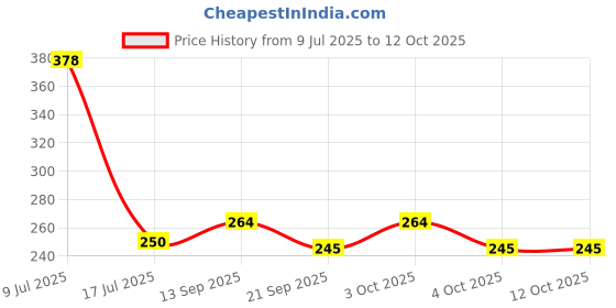 flipkart.com tidy sleep Cotton, Fleece Baby Bed Protecting Mat tidy sleep Price History Graph from 9 Jul 2025 to 12 Oct 2025