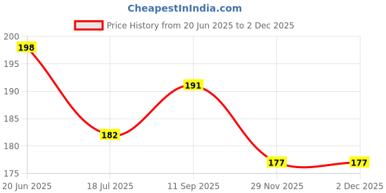 flipkart.com tidy sleep Cotton, Fleece Baby Bed Protecting Mat tidy sleep Price History Graph from 20 Jun 2025 to 2 Dec 2025