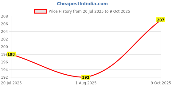 flipkart.com tidy sleep Cotton, Fleece Baby Bed Protecting Mat tidy sleep Price History Graph from 20 Jul 2025 to 9 Oct 2025