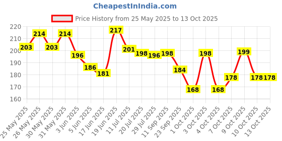 flipkart.com tidy sleep Fleece Baby Bed Protecting Mat tidy sleep Price History Graph from 25 May 2025 to 13 Oct 2025