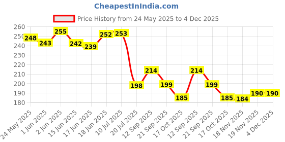 flipkart.com tidy sleep Fleece Baby Bed Protecting Mat tidy sleep Price History Graph from 24 May 2025 to 4 Dec 2025