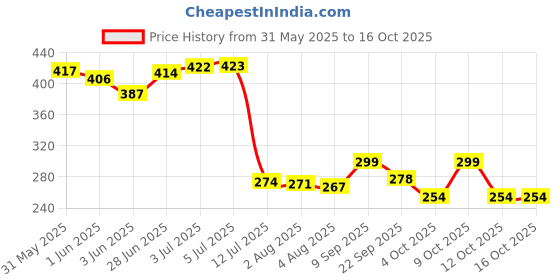 flipkart.com tidy sleep Fleece Baby Bed Protecting Mat tidy sleep Price History Graph from 31 May 2025 to 15 Oct 2025