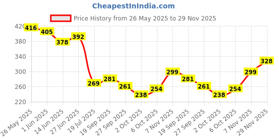 flipkart.com tidy sleep Fleece Baby Bed Protecting Mat tidy sleep Price History Graph from 26 May 2025 to 29 Nov 2025