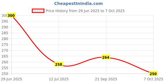 flipkart.com tidy sleep Fleece Baby Bed Protecting Mat tidy sleep Price History Graph from 29 Jun 2025 to 7 Oct 2025