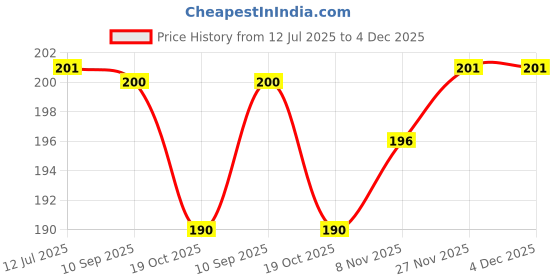 flipkart.com tidy sleep Fleece Baby Bed Protecting Mat tidy sleep Price History Graph from 12 Jul 2025 to 4 Dec 2025