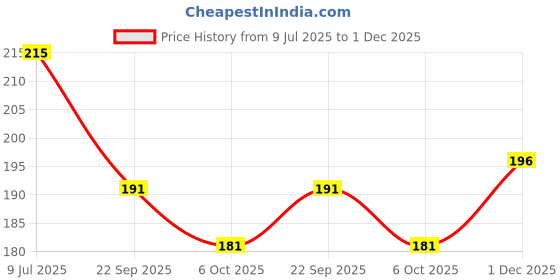 flipkart.com tidy sleep Fleece Baby Bed Protecting Mat tidy sleep Price History Graph from 9 Jul 2025 to 1 Dec 2025
