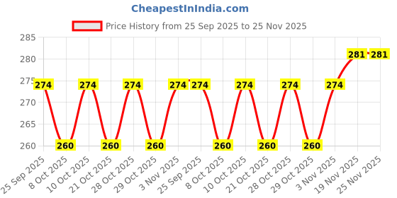 flipkart.com tidy sleep Fleece Baby Bed Protecting Mat tidy sleep Price History Graph from 25 Sep 2025 to 25 Nov 2025