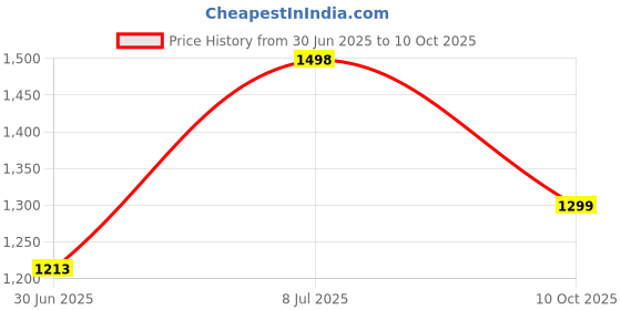 flipkart.com tidy sleep New Born Baby Gadda Bed Set with Mosquito Net and Pillow Gadda Set for Baby with Mosquito Net Crib tidy sleep Price History Graph from 30 Jun 2025 to 10 Oct 2025