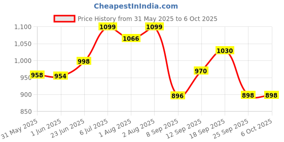 flipkart.com tidy sleep Pod Wrapper for New Born Sleeping Bag tidy sleep Price History Graph from 31 May 2025 to 5 Oct 2025