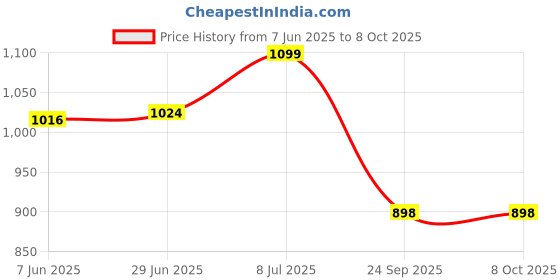 flipkart.com tidy sleep Pod Wrapper for New Born Sleeping Bag tidy sleep Price History Graph from 7 Jun 2025 to 8 Oct 2025