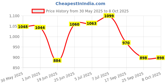 flipkart.com tidy sleep Pod Wrapper for New Born Sleeping Bag tidy sleep Price History Graph from 30 May 2025 to 8 Oct 2025
