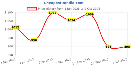 flipkart.com tidy sleep Pod Wrapper for New Born Sleeping Bag tidy sleep Price History Graph from 1 Jun 2025 to 7 Oct 2025