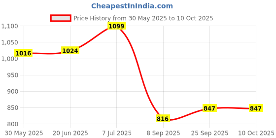 flipkart.com tidy sleep Pod Wrapper for New Born Sleeping Bag tidy sleep Price History Graph from 30 May 2025 to 10 Oct 2025