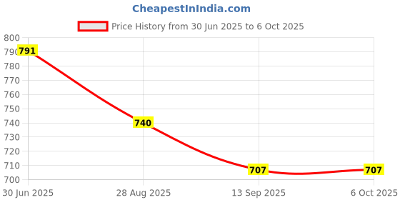 flipkart.com tidy sleep Printed Crib Quilt for AC Room tidy sleep Price History Graph from 30 Jun 2025 to 6 Oct 2025