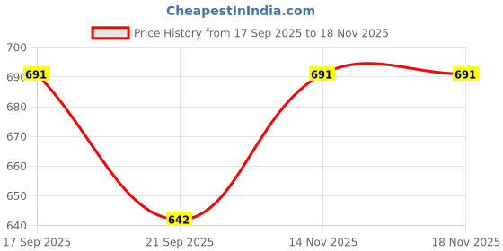 flipkart.com tidy sleep Printed Crib Swaddling Baby Blanket for AC Room tidy sleep Price History Graph from 17 Sep 2025 to 17 Nov 2025
