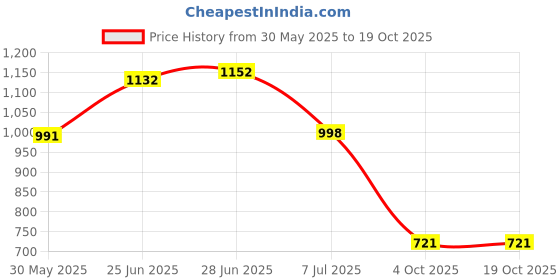 flipkart.com tidy sleep Printed Single Hooded Baby Blanket for AC Room tidy sleep Price History Graph from 30 May 2025 to 18 Oct 2025