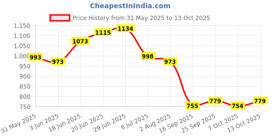 flipkart.com tidy sleep Printed Single Hooded Baby Blanket forAC Room tidy sleep Price History Graph from 31 May 2025 to 13 Oct 2025