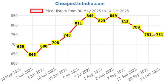 flipkart.com tidy sleep TS-CM-001-SEA-CAPTAIN Changing Station tidy sleep Price History Graph from 30 May 2025 to 13 Oct 2025